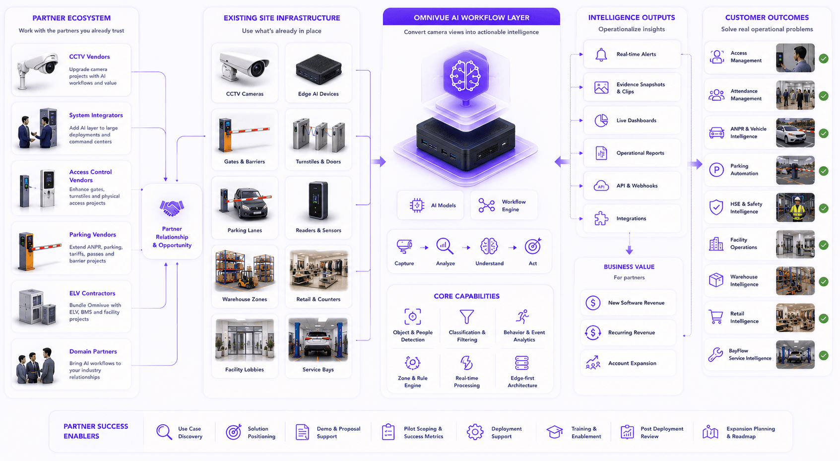 Partner business model with KVABI