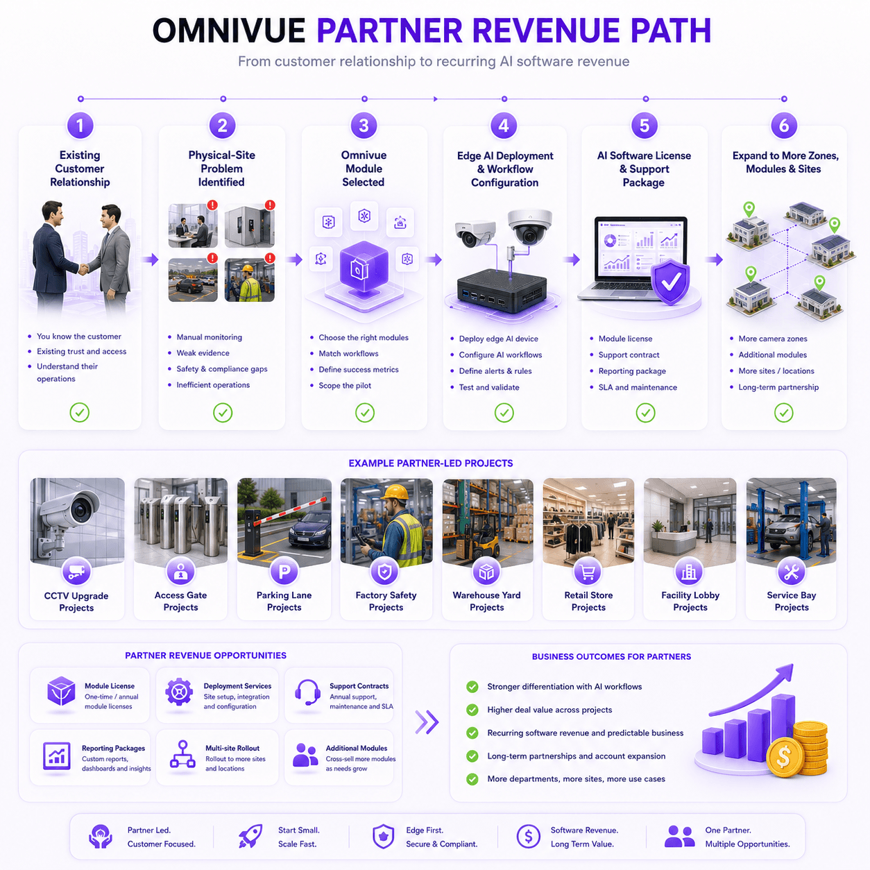 KVABI partner revenue path