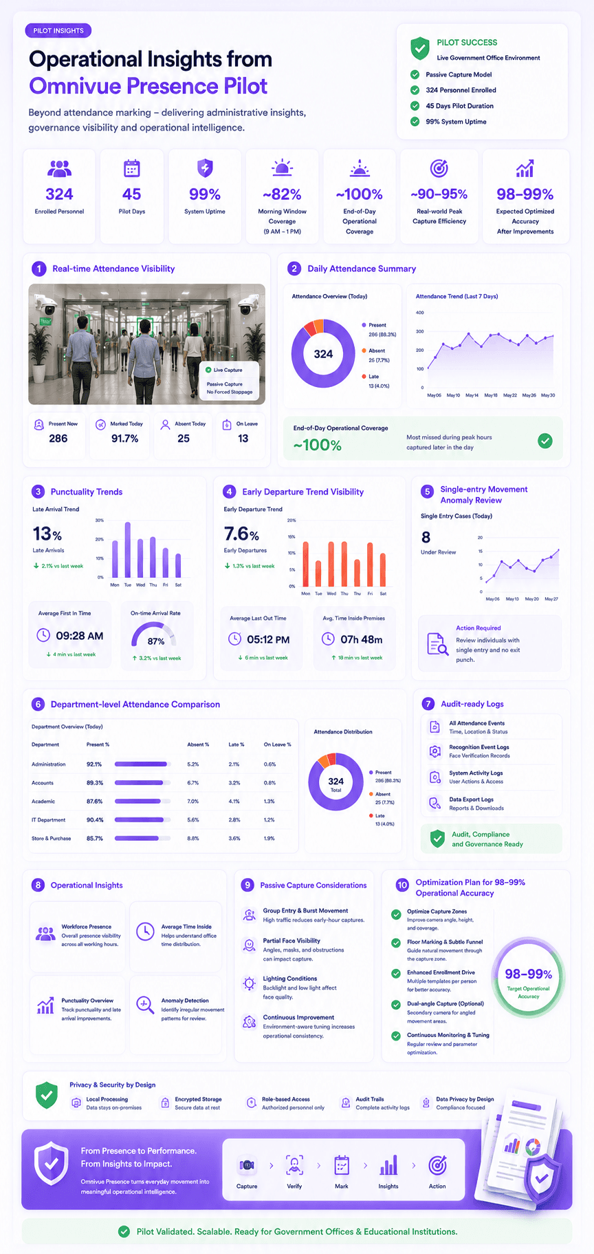 DPI Bhopal Presence operational insights