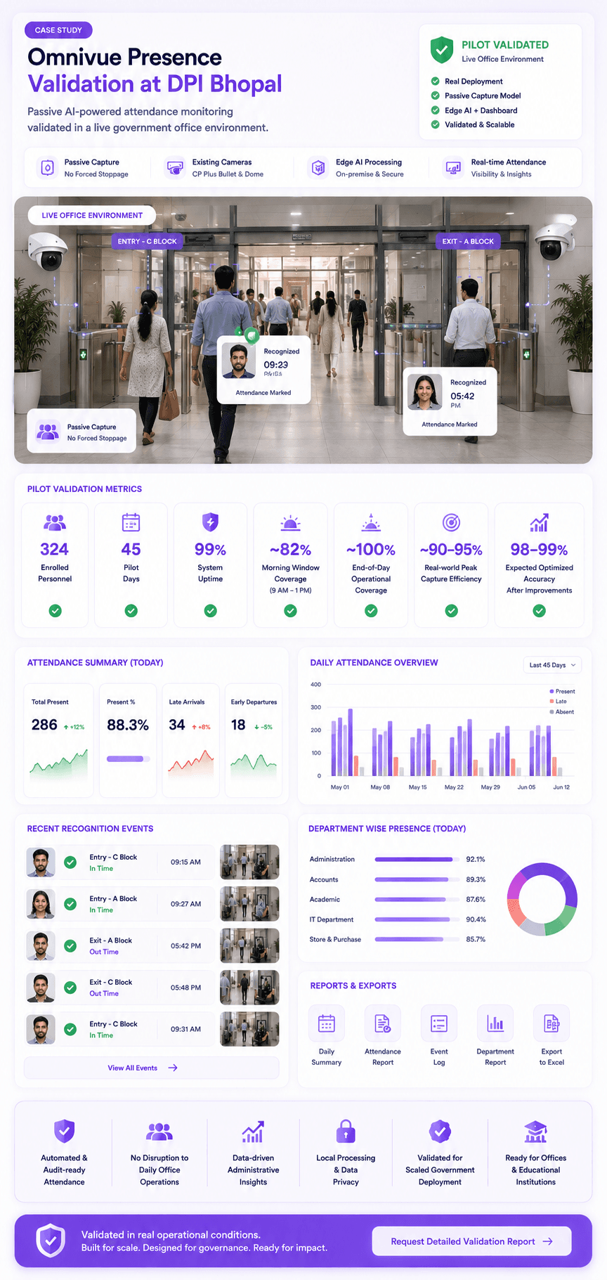 DPI Bhopal Presence validation dashboard
