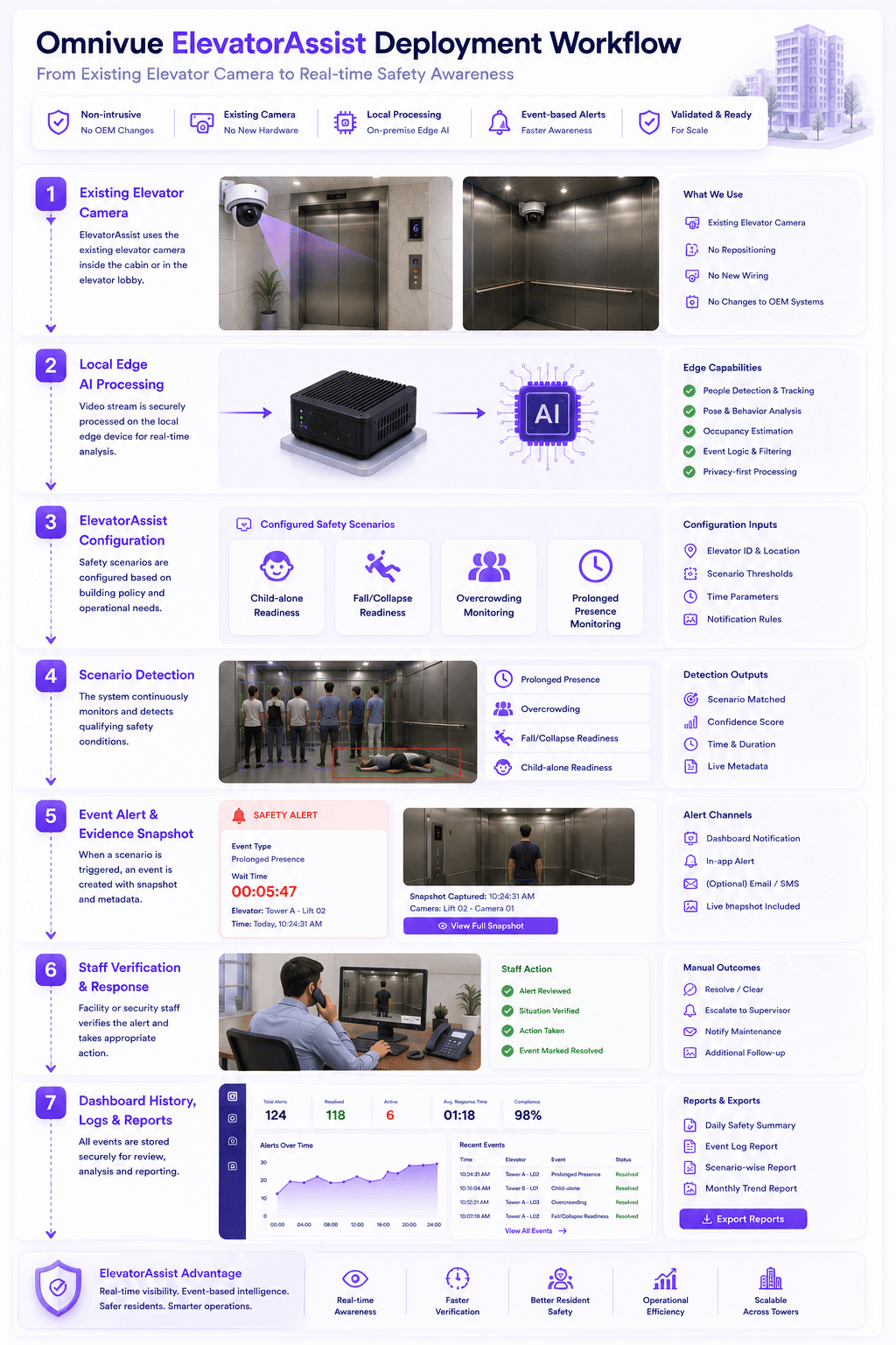 Danube Opalz ElevatorAssist deployment workflow