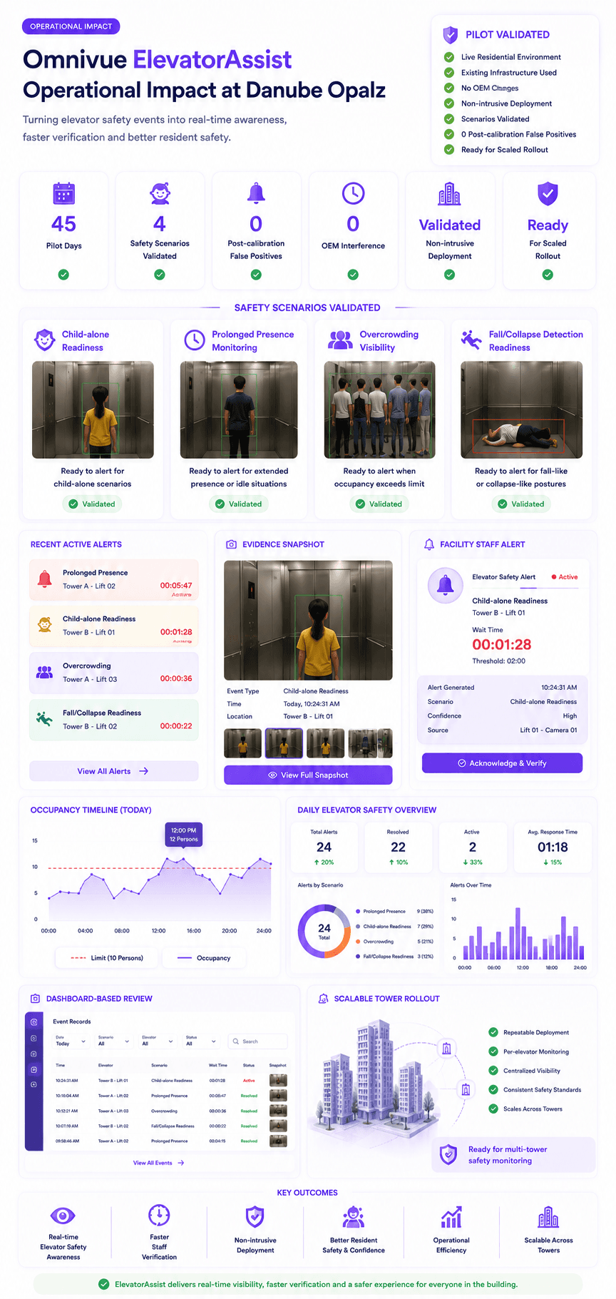 Danube Opalz ElevatorAssist operational impact