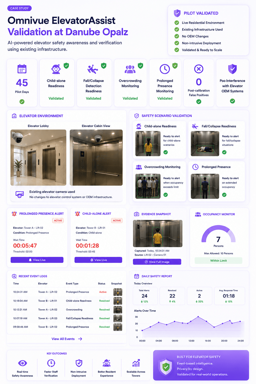 Danube Opalz ElevatorAssist validation dashboard