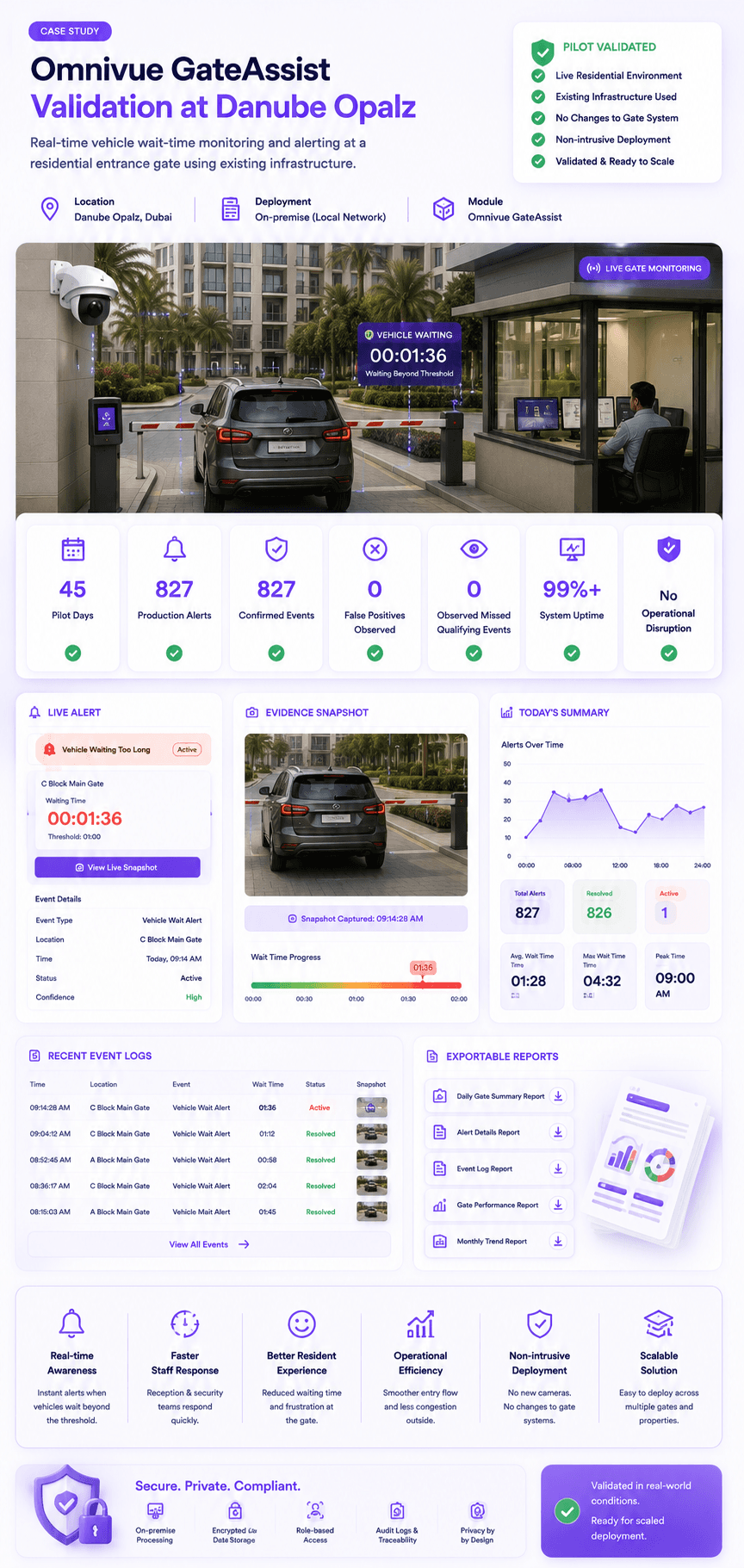 Danube Opalz GateAssist validation dashboard