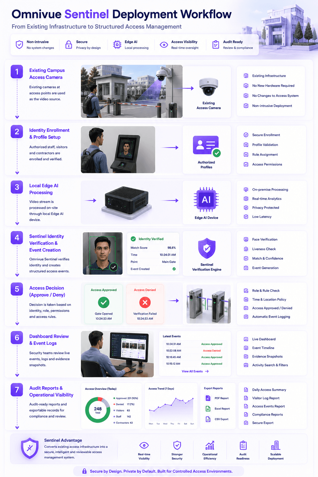 KVABI Sentinel secure access deployment workflow