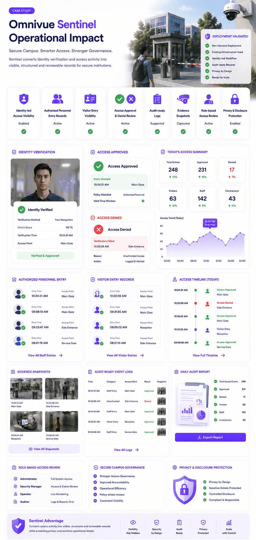 KVABI Sentinel operational impact for secure institutional access