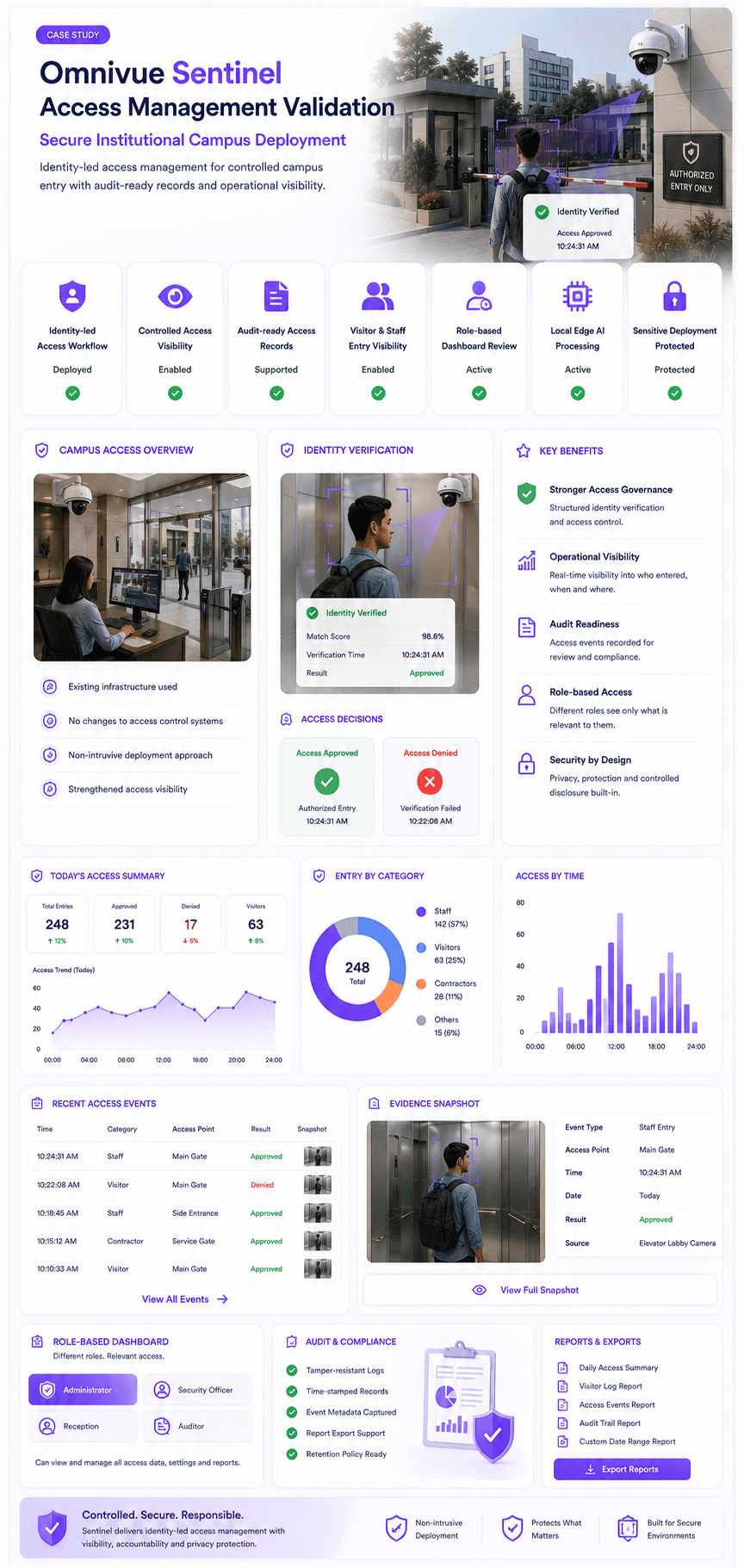 KVABI Sentinel secure campus access validation dashboard