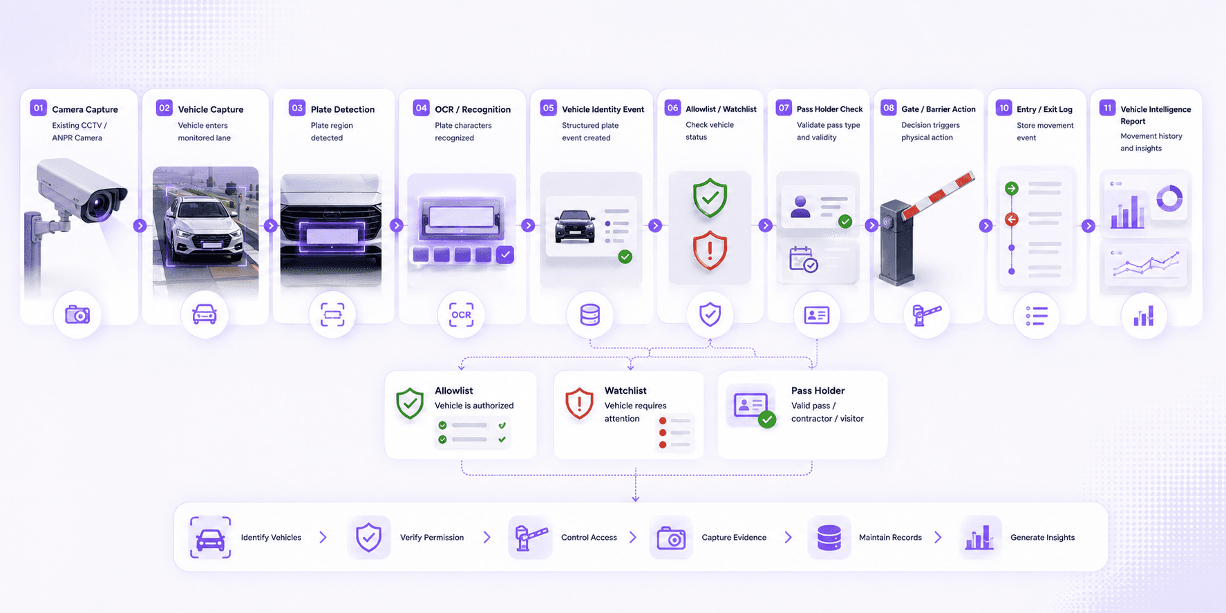 ANPR vehicle intelligence workflow from plate capture to audit record