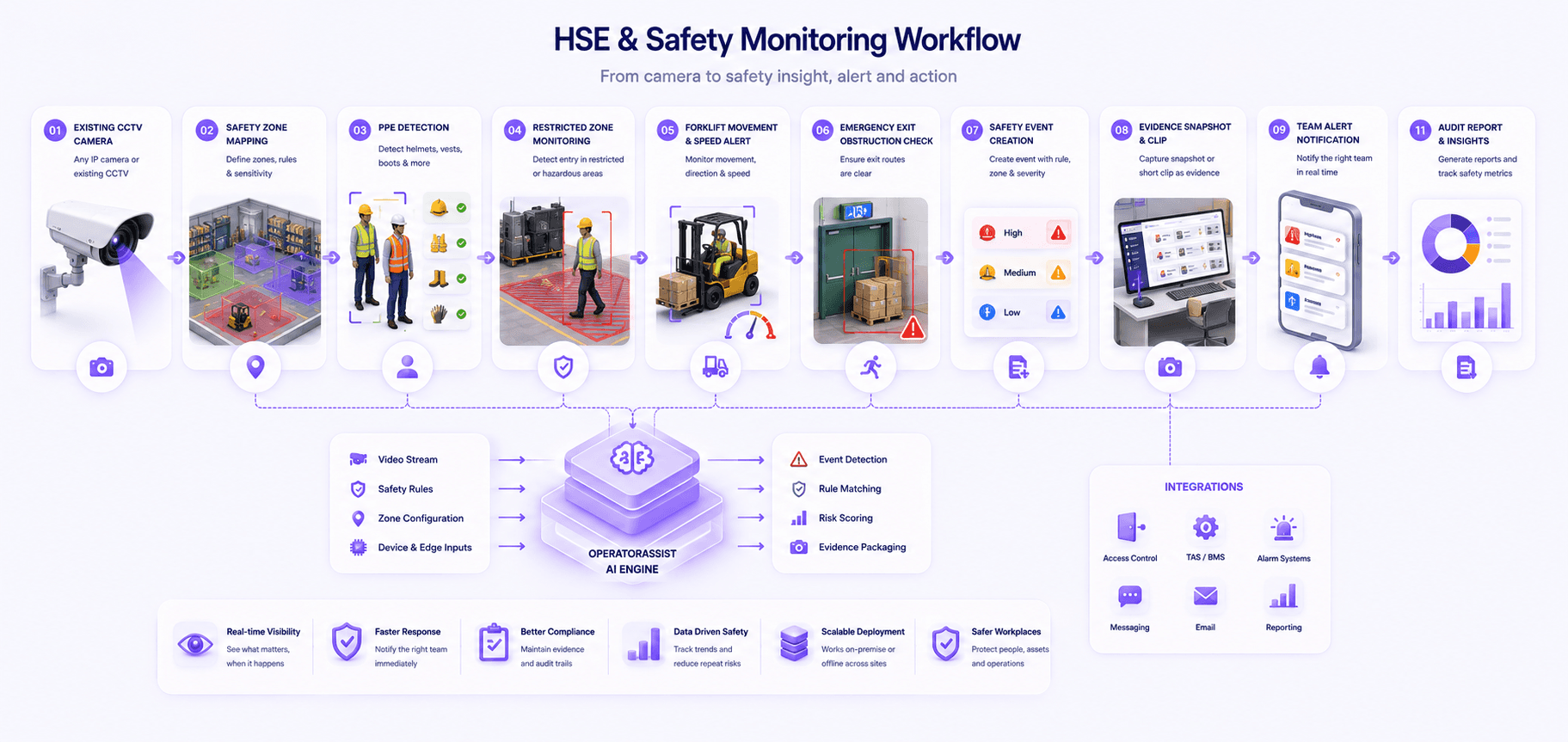 HSE safety monitoring workflow from camera view to safety event record