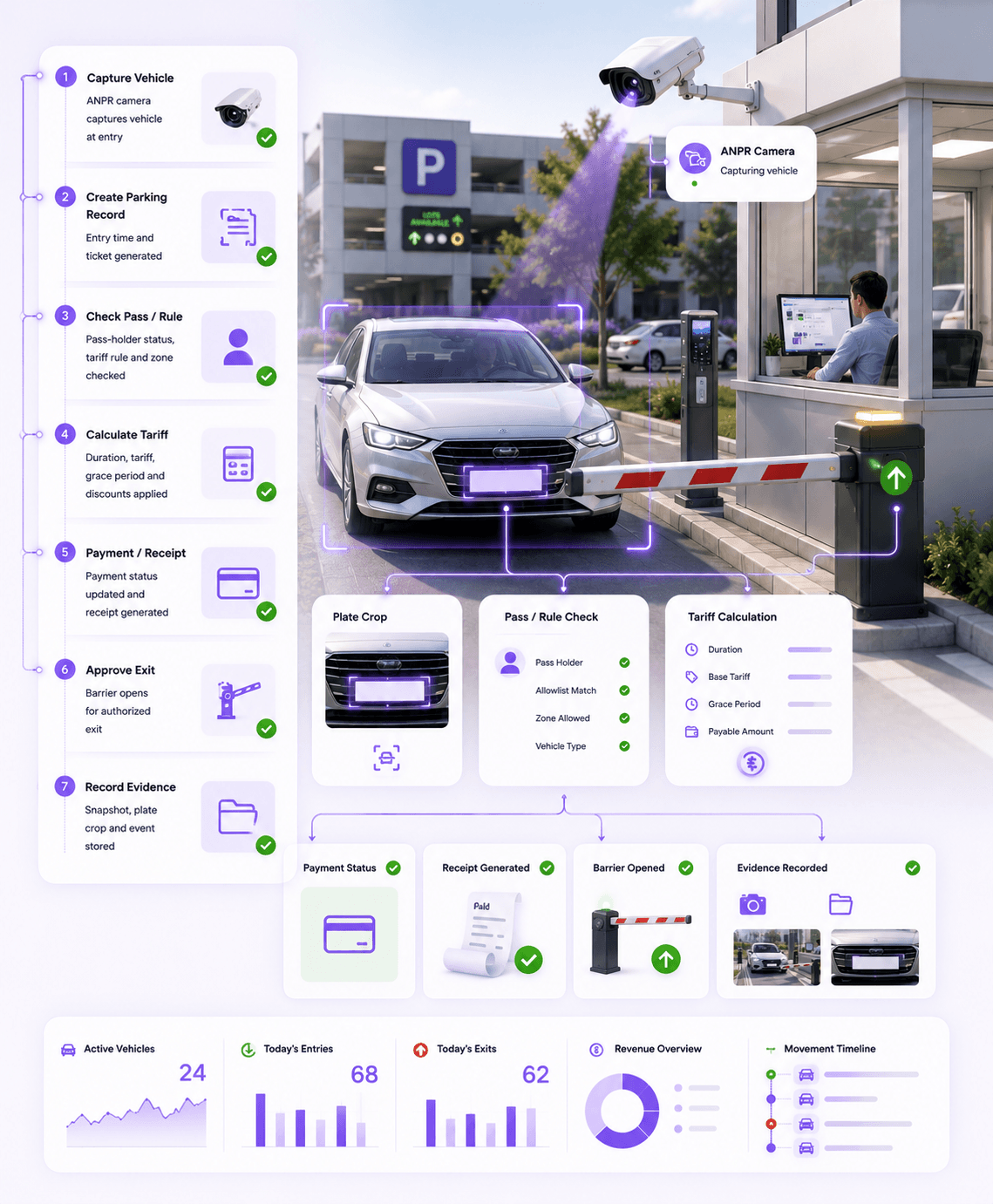 Compact parking automation visual showing entry ticket tariff and exit approval