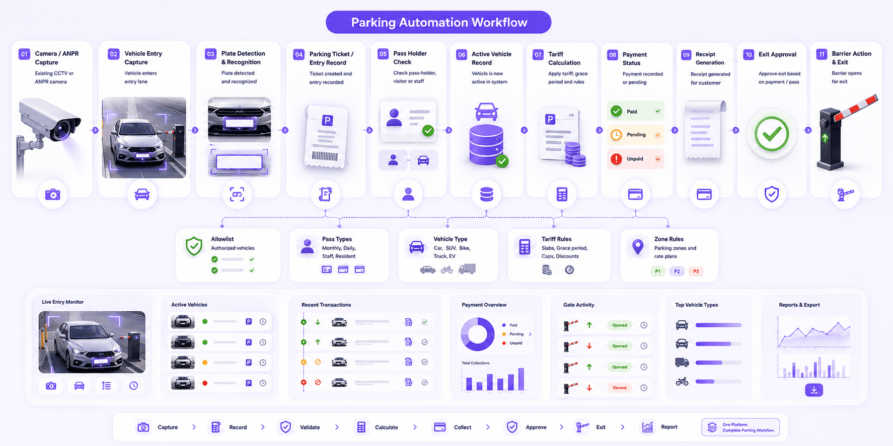 Parking automation workflow from vehicle entry to paid exit